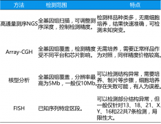 NGS染色体异常检测与其他临床检测技术有何不同？
